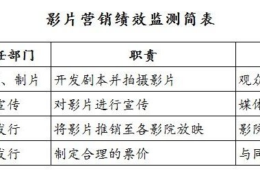 小议影视行业影片营销绩效评估方案